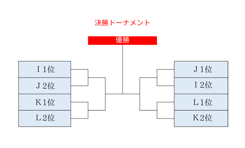 トーナメント表